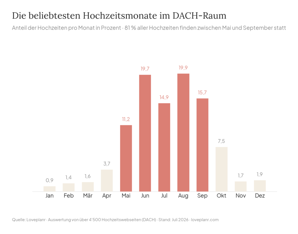 Balkendiagramm: Die beliebtesten Hochzeitsmonate im DACH-Raum – 81 % aller Hochzeiten finden zwischen Mai und September statt (Loveplanr 2026)