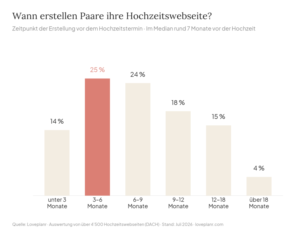 Balkendiagramm: Die beliebtesten Hochzeitsmonate im DACH-Raum – 81 % aller Hochzeiten finden zwischen Mai und September statt (Loveplanr 2026)
